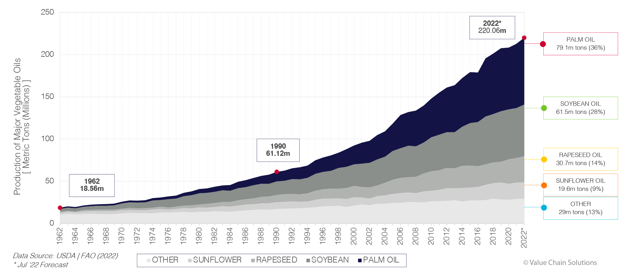 Global veg oil historical supply breakdown.
