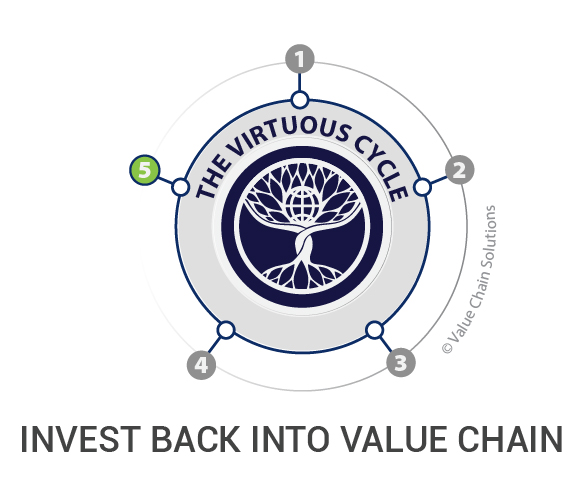 Invest back into value chain.