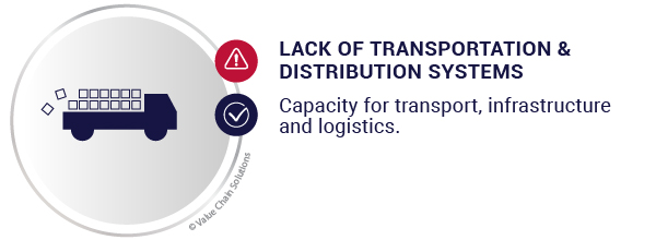 Lack of transportation and distribution systems.