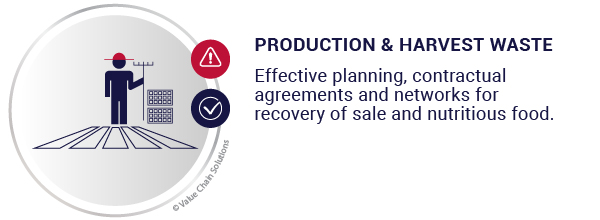 Production and harvest waste.