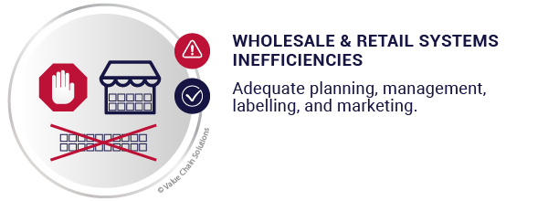 Wholesale and retail system inefficiencies.