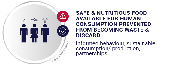 Safe and nutritious food available for human consumption prevented from becoming waste and discard.