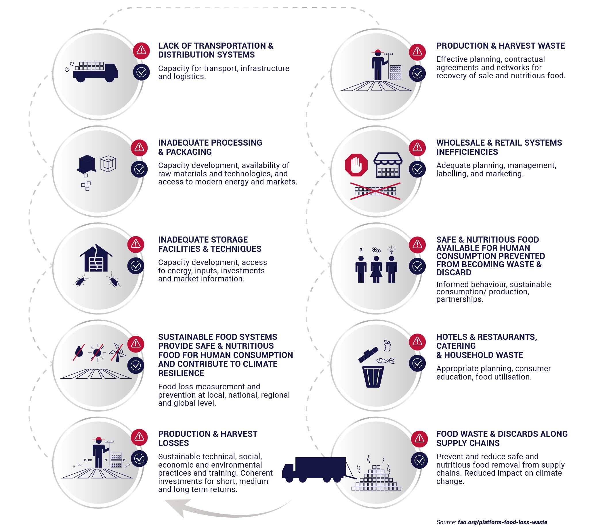 Food loss and waste infographic.