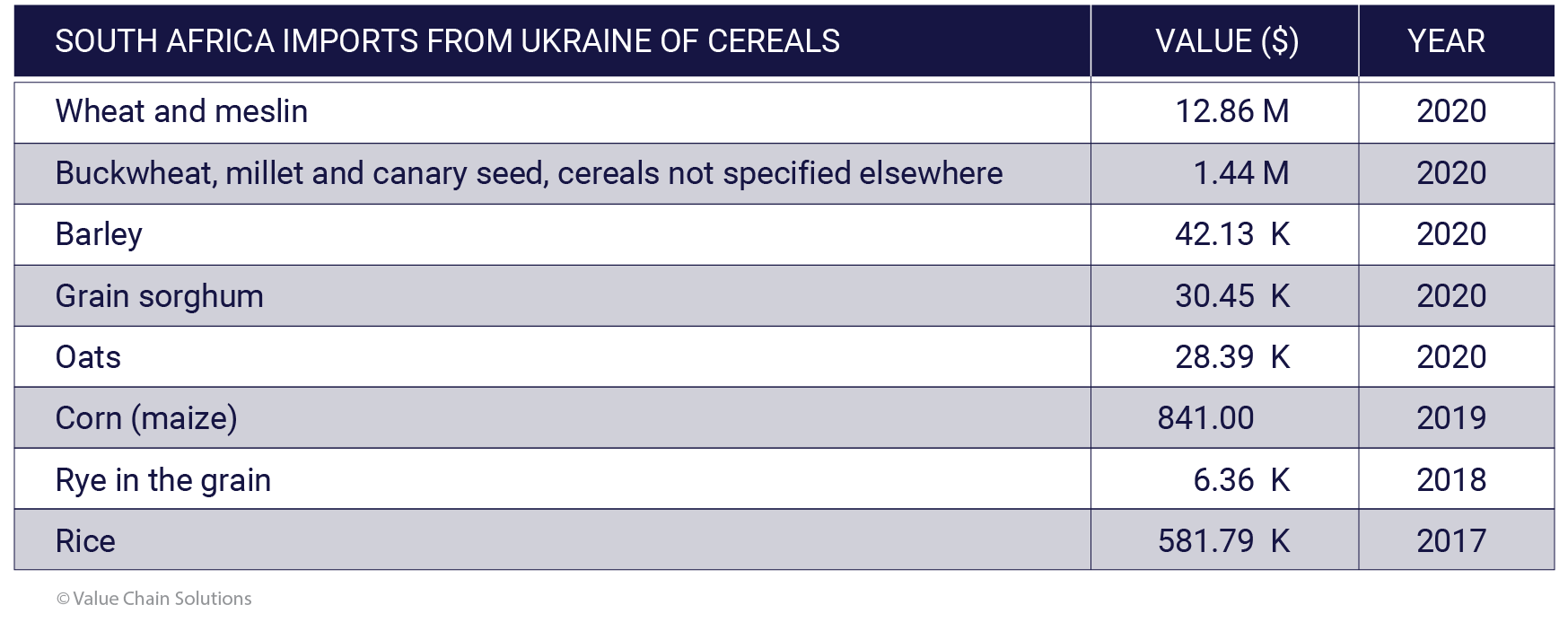 South Africa imports from Ukraine of cereals.