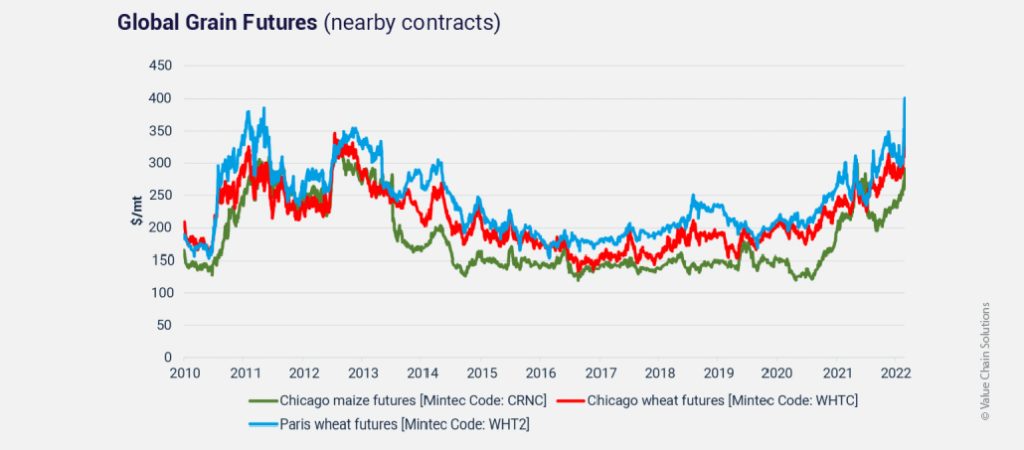 Global Grain Futures graph.