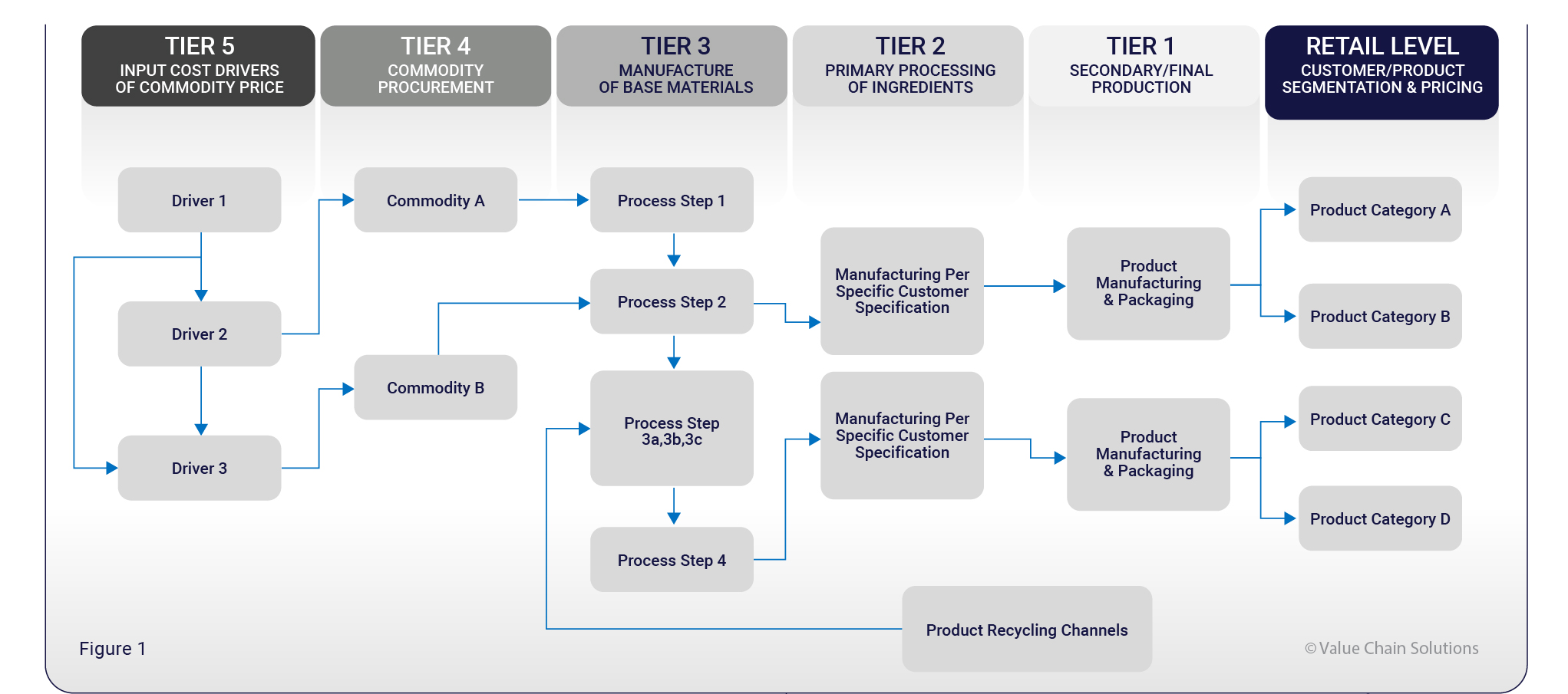 Value chain that consists of 6 tiers, from Retail Customer to Commodity Cost Drivers.