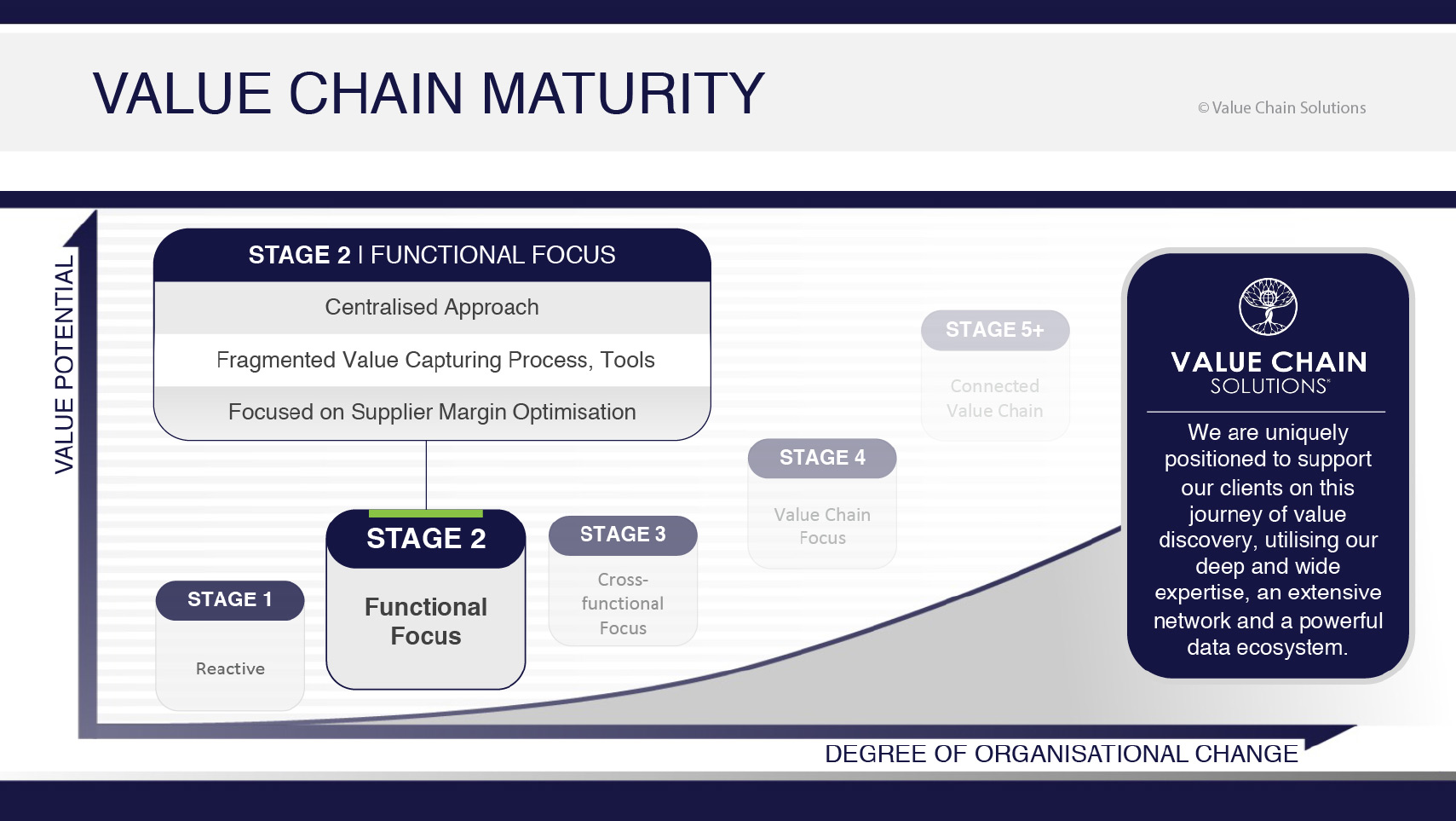 Value Chain Maturity Stage 2 Functional Focus