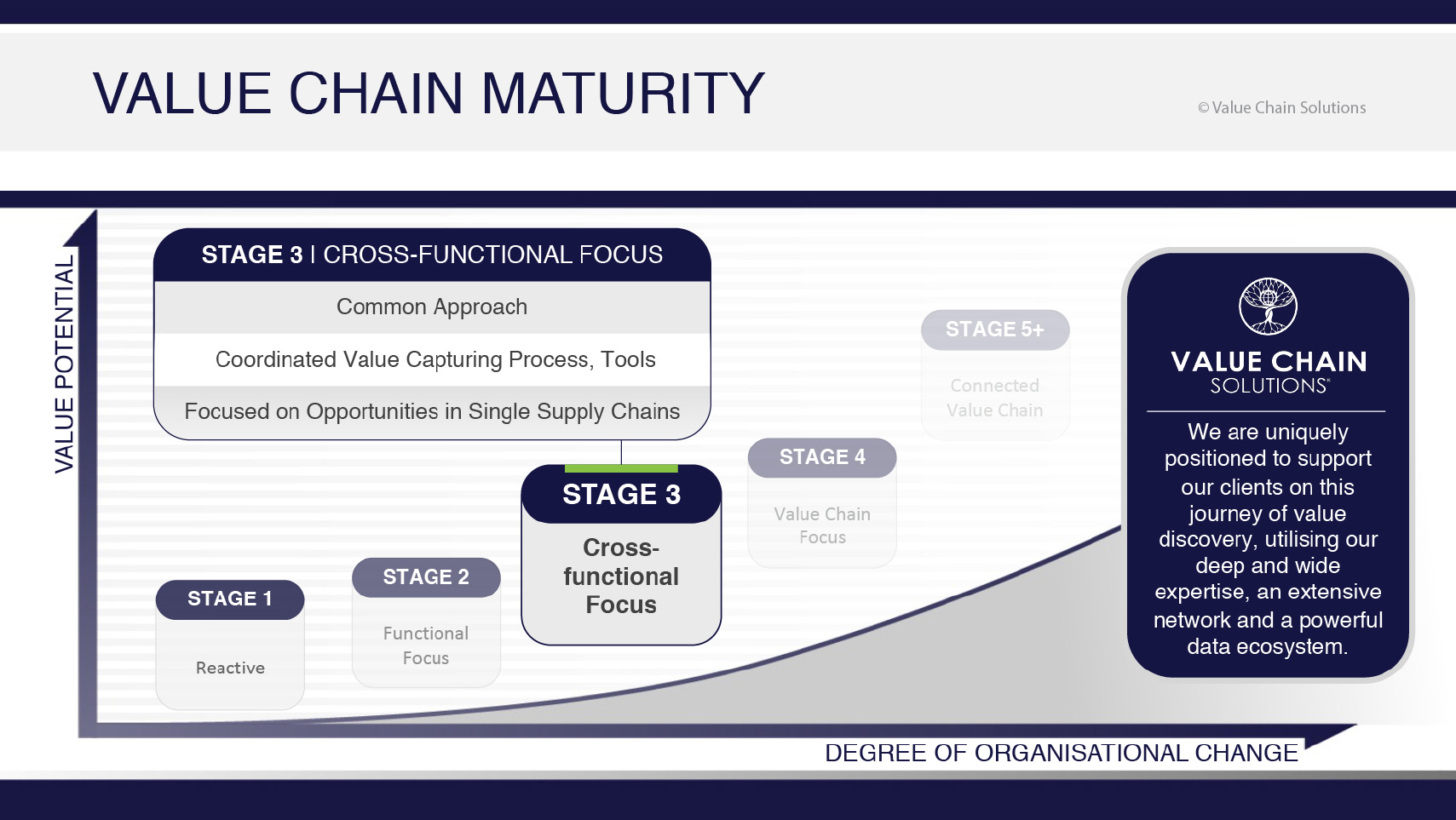 Value Chain Maturity Stage 3 Cross-functional focus