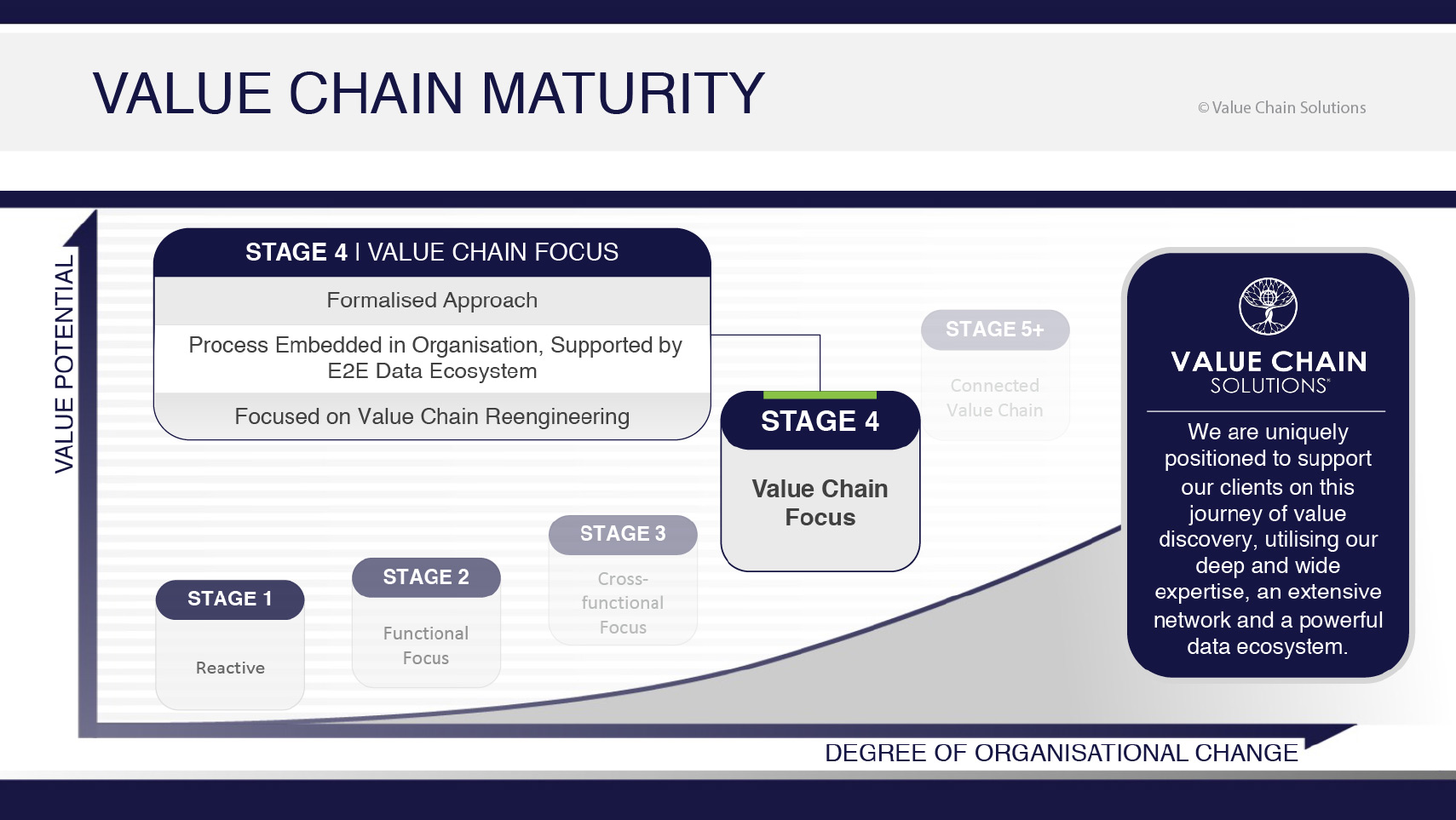 Value Chain Maturity Stage 4 Value chain focus